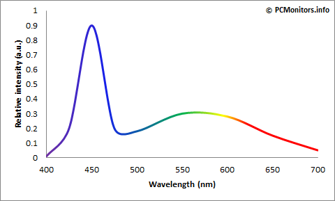 نمودار رنگ در سیستم WLED مانیتور های مدرن